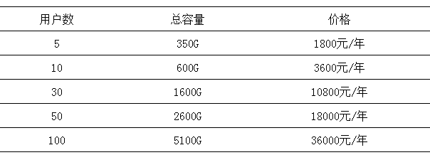 微盤如何擴容？如何升級至專業(yè)版-騰曦網(wǎng)絡[騰訊企業(yè)郵箱]